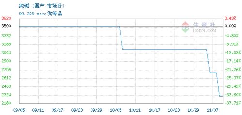 輕質(zhì)純堿交易報(bào)價(jià),東營(yíng)市鑫旺化工有限責(zé)任公司輕質(zhì)純堿2023年11月05日最新報(bào)價(jià)